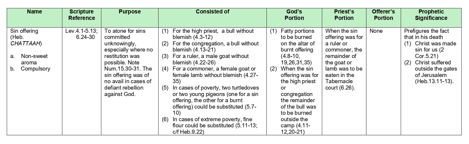 Sin Offering details
