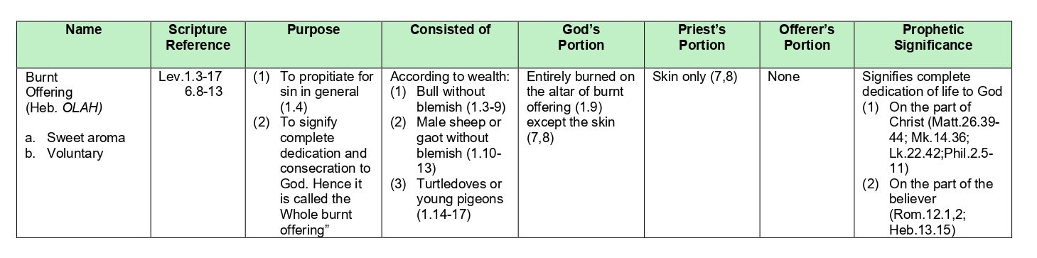 Burnt Offering details