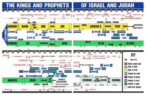 Timeline of the Kings and prophets